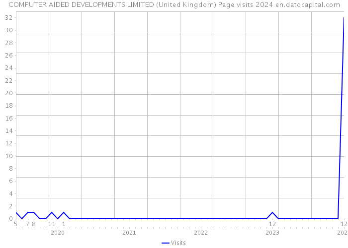 COMPUTER AIDED DEVELOPMENTS LIMITED (United Kingdom) Page visits 2024 