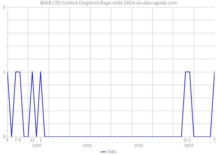 BAKE LTD (United Kingdom) Page visits 2024 
