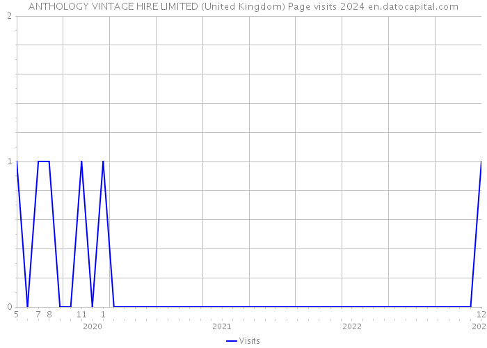 ANTHOLOGY VINTAGE HIRE LIMITED (United Kingdom) Page visits 2024 