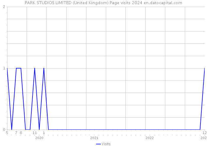 PARK STUDIOS LIMITED (United Kingdom) Page visits 2024 