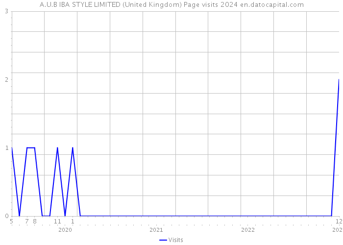 A.U.B IBA STYLE LIMITED (United Kingdom) Page visits 2024 