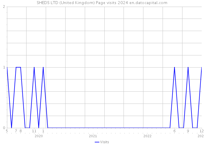 SHEDS LTD (United Kingdom) Page visits 2024 