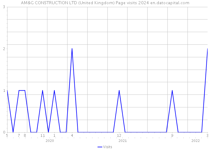 AM&G CONSTRUCTION LTD (United Kingdom) Page visits 2024 