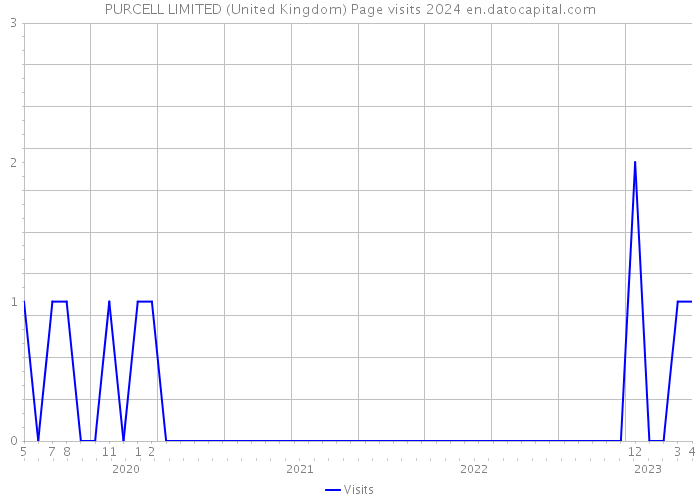 PURCELL LIMITED (United Kingdom) Page visits 2024 