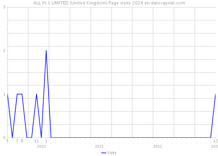 ALL IN 1 LIMITED (United Kingdom) Page visits 2024 
