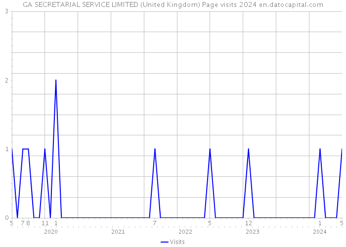 GA SECRETARIAL SERVICE LIMITED (United Kingdom) Page visits 2024 