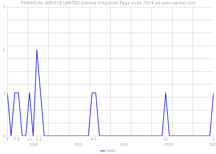 FINANCIAL SERVICE LIMITED (United Kingdom) Page visits 2024 