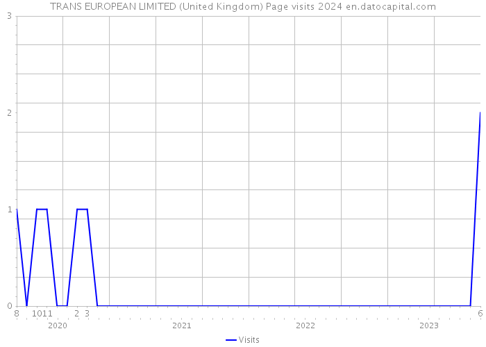 TRANS EUROPEAN LIMITED (United Kingdom) Page visits 2024 