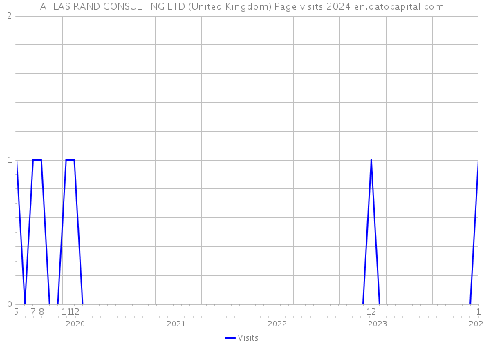 ATLAS RAND CONSULTING LTD (United Kingdom) Page visits 2024 