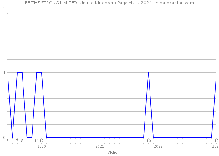 BE THE STRONG LIMITED (United Kingdom) Page visits 2024 