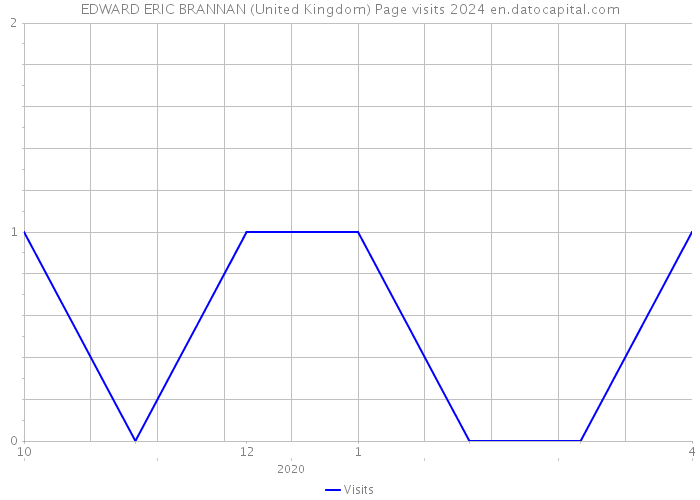 EDWARD ERIC BRANNAN (United Kingdom) Page visits 2024 