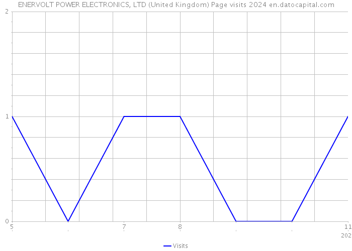ENERVOLT POWER ELECTRONICS, LTD (United Kingdom) Page visits 2024 
