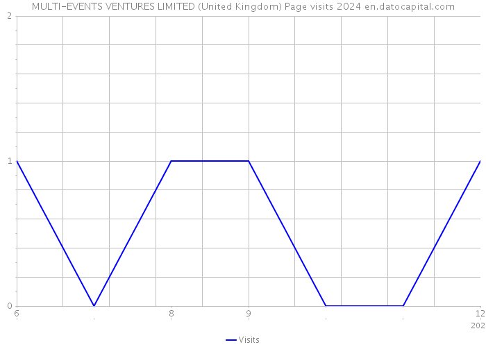 MULTI-EVENTS VENTURES LIMITED (United Kingdom) Page visits 2024 