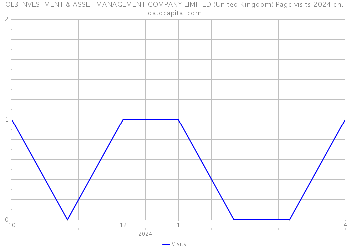 OLB INVESTMENT & ASSET MANAGEMENT COMPANY LIMITED (United Kingdom) Page visits 2024 
