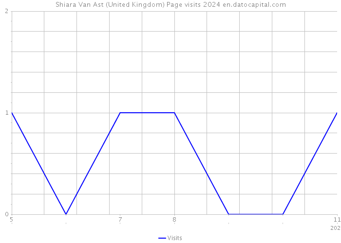 Shiara Van Ast (United Kingdom) Page visits 2024 