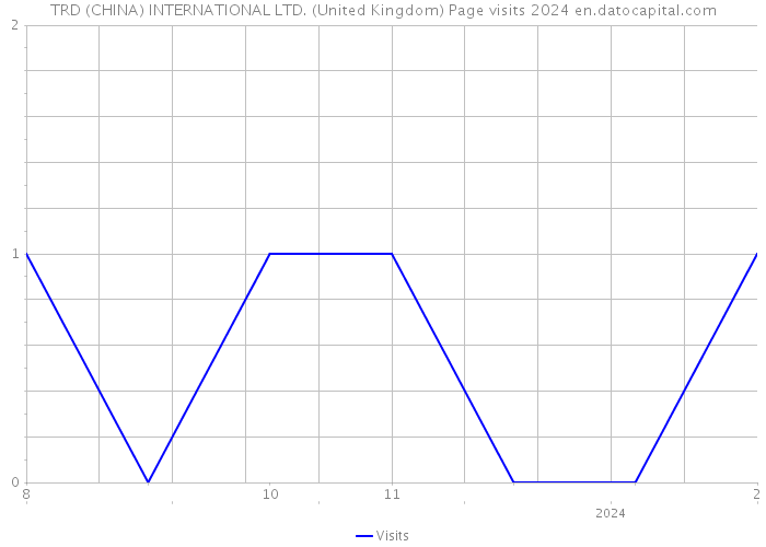 TRD (CHINA) INTERNATIONAL LTD. (United Kingdom) Page visits 2024 