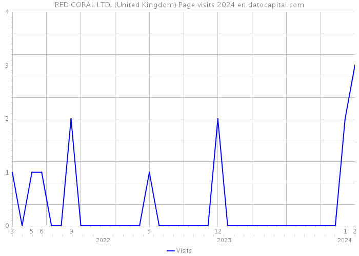 RED CORAL LTD. (United Kingdom) Page visits 2024 