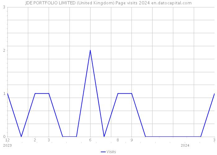JDE PORTFOLIO LIMITED (United Kingdom) Page visits 2024 