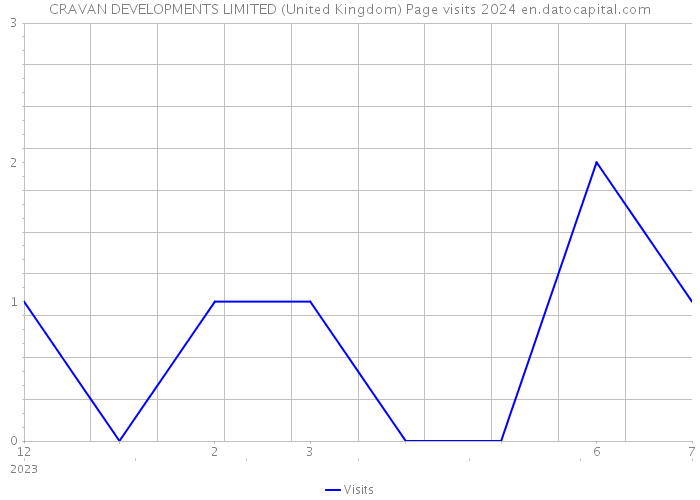 CRAVAN DEVELOPMENTS LIMITED (United Kingdom) Page visits 2024 