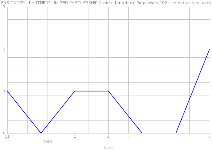 B&B CAPITAL PARTNERS LIMITED PARTNERSHIP (United Kingdom) Page visits 2024 