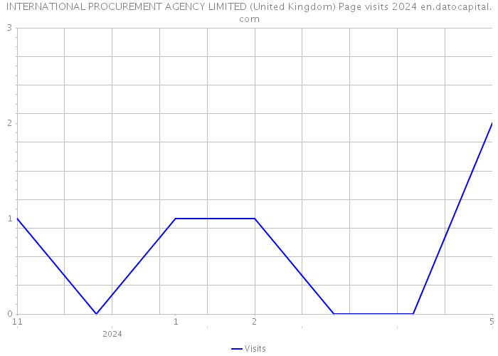 INTERNATIONAL PROCUREMENT AGENCY LIMITED (United Kingdom) Page visits 2024 