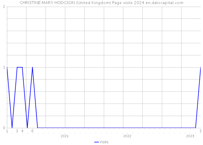 CHRISTINE MARY HODGSON (United Kingdom) Page visits 2024 
