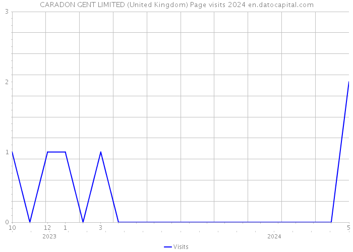 CARADON GENT LIMITED (United Kingdom) Page visits 2024 