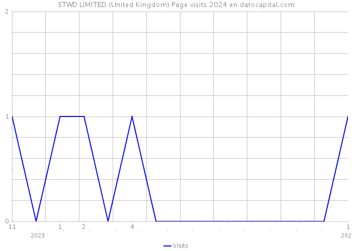 STWD LIMITED (United Kingdom) Page visits 2024 