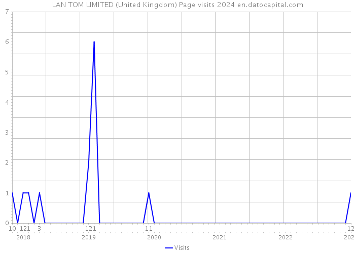 LAN TOM LIMITED (United Kingdom) Page visits 2024 