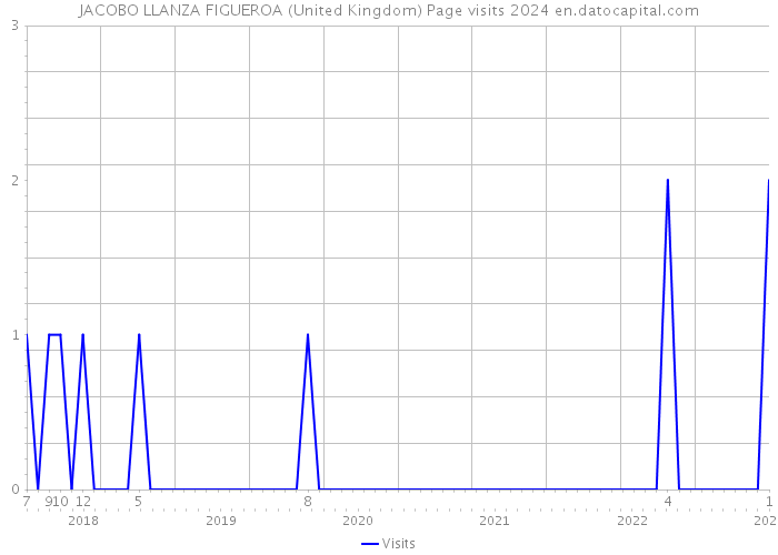 JACOBO LLANZA FIGUEROA (United Kingdom) Page visits 2024 