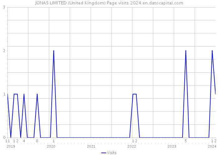 JONAS LIMITED (United Kingdom) Page visits 2024 
