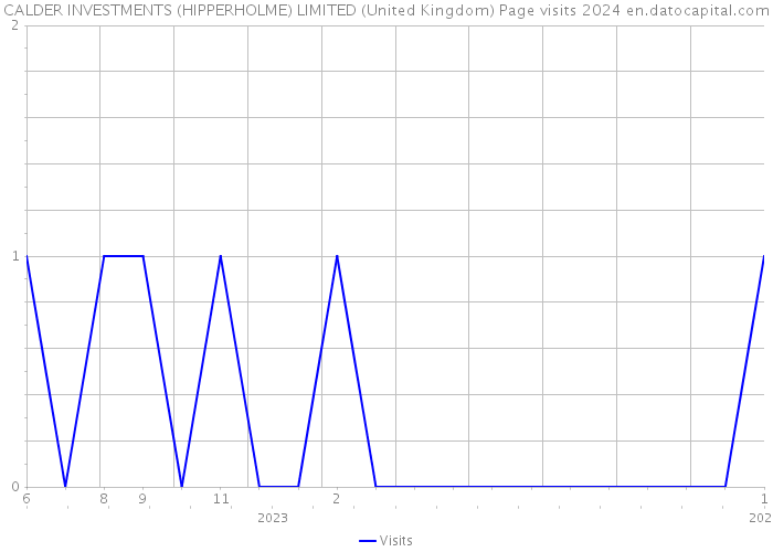 CALDER INVESTMENTS (HIPPERHOLME) LIMITED (United Kingdom) Page visits 2024 