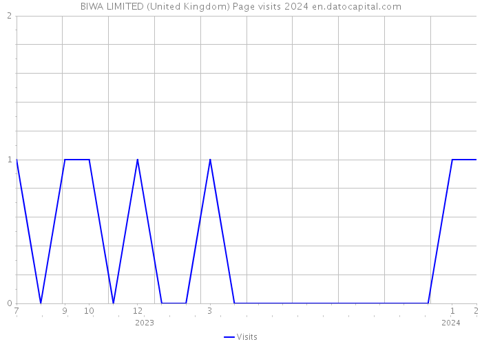 BIWA LIMITED (United Kingdom) Page visits 2024 