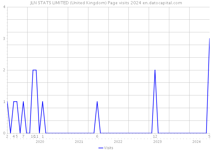 JLN STATS LIMITED (United Kingdom) Page visits 2024 