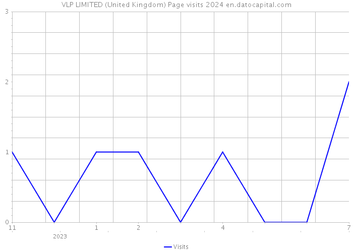 VLP LIMITED (United Kingdom) Page visits 2024 