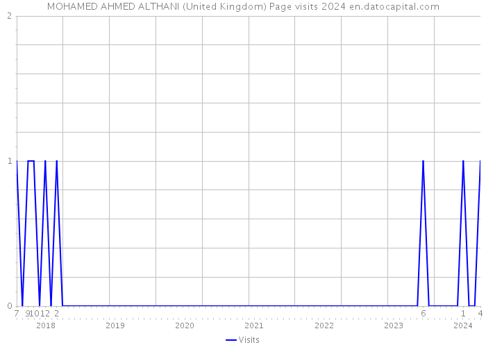 MOHAMED AHMED ALTHANI (United Kingdom) Page visits 2024 