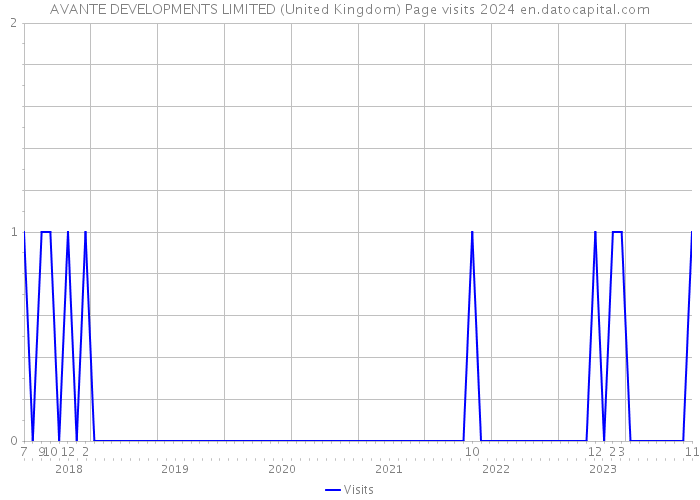 AVANTE DEVELOPMENTS LIMITED (United Kingdom) Page visits 2024 