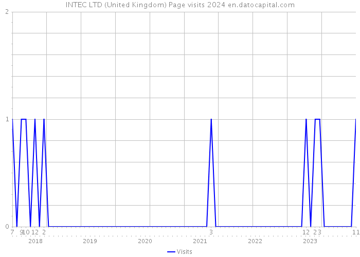INTEC LTD (United Kingdom) Page visits 2024 