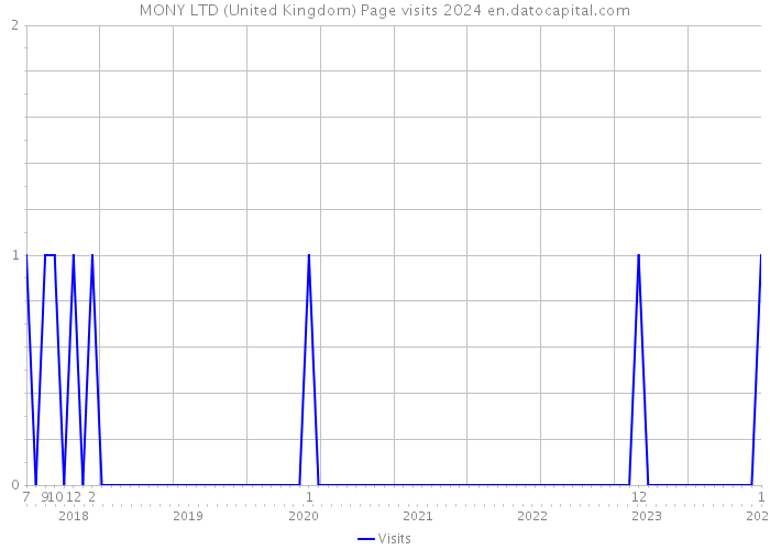 MONY LTD (United Kingdom) Page visits 2024 