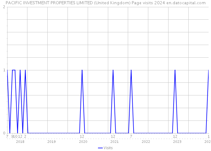 PACIFIC INVESTMENT PROPERTIES LIMITED (United Kingdom) Page visits 2024 