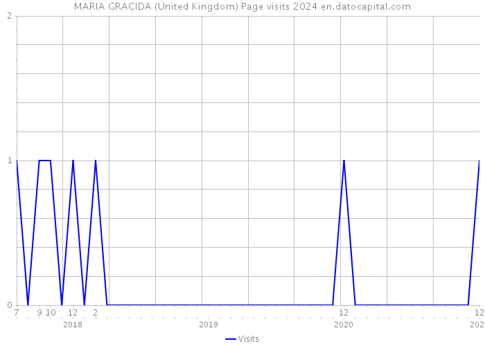 MARIA GRACIDA (United Kingdom) Page visits 2024 