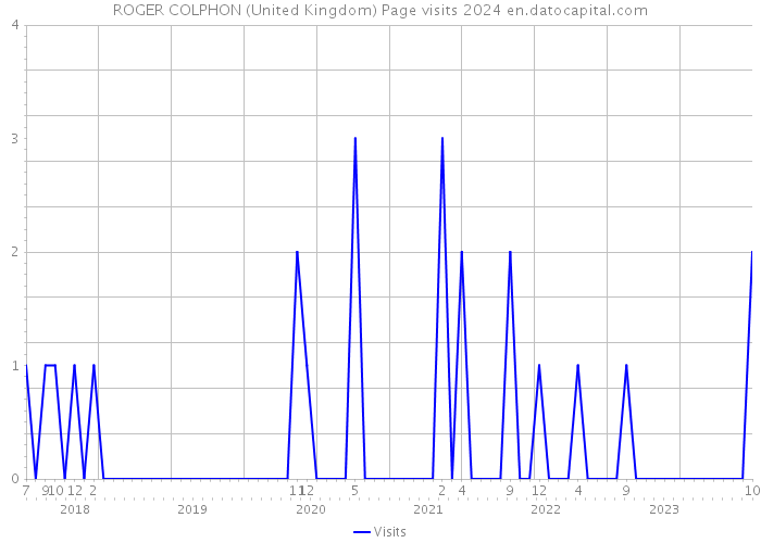 ROGER COLPHON (United Kingdom) Page visits 2024 