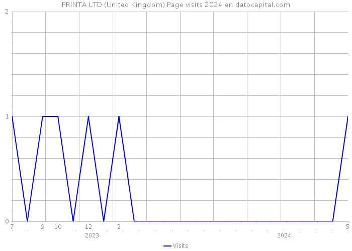 PRINTA LTD (United Kingdom) Page visits 2024 