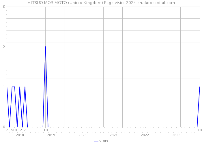 MITSUO MORIMOTO (United Kingdom) Page visits 2024 