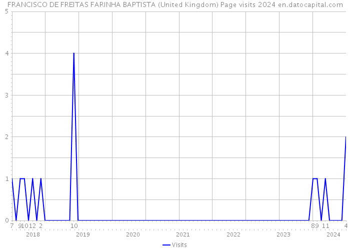 FRANCISCO DE FREITAS FARINHA BAPTISTA (United Kingdom) Page visits 2024 