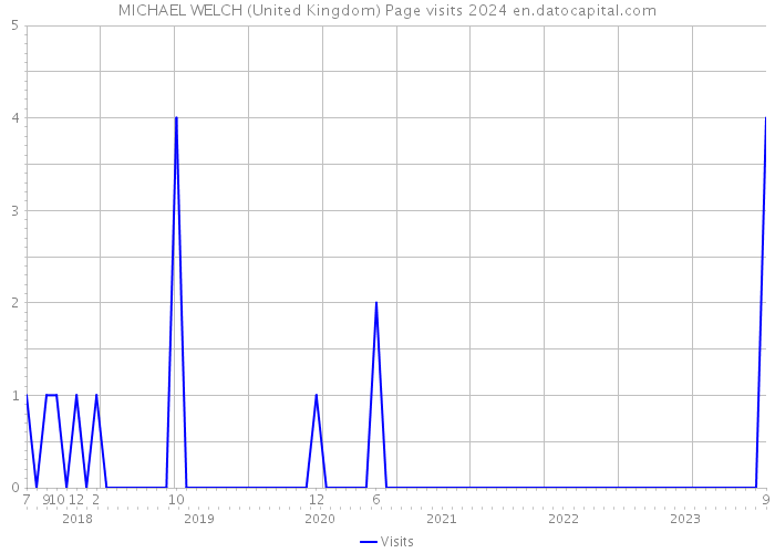 MICHAEL WELCH (United Kingdom) Page visits 2024 