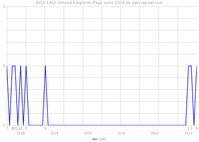 DICK KALK (United Kingdom) Page visits 2024 