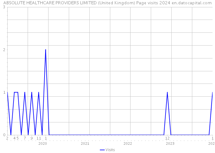 ABSOLUTE HEALTHCARE PROVIDERS LIMITED (United Kingdom) Page visits 2024 
