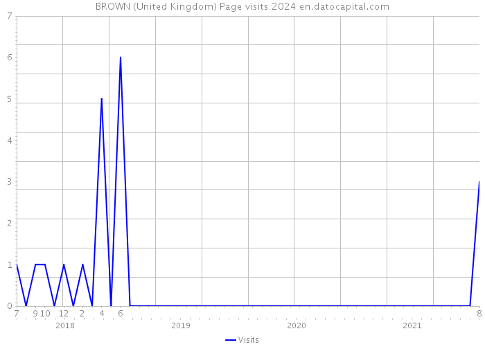 BROWN (United Kingdom) Page visits 2024 