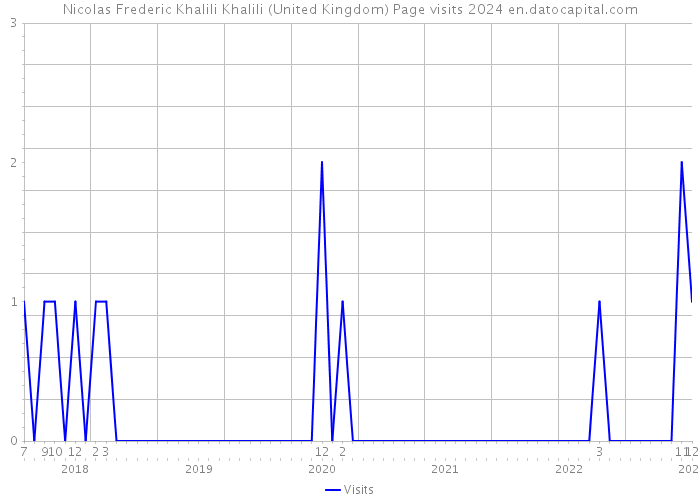 Nicolas Frederic Khalili Khalili (United Kingdom) Page visits 2024 